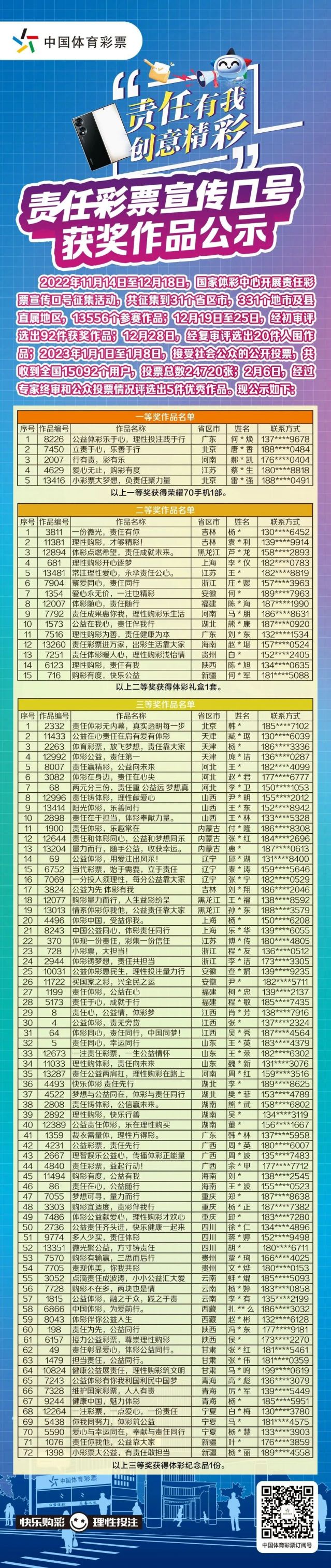 轉(zhuǎn)載省中心的通稿-230221一等獎！全國責(zé)任彩票宣傳口號評選出爐，廣東作品脫穎而出 (2).jpg